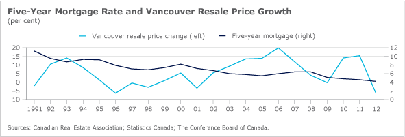 Graph for Vancouver's home truths for Australia's China connection